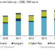 Poland a leader in CEE logistics & warehouse market