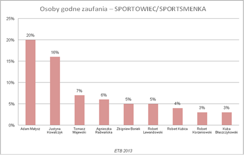 Polacy najbardziej ufają Małyszowi