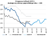 Komentarz Pawła Durjasza – Głównego Ekonomisty PZU nt. danych o inflacji (CPI) w listopadzie