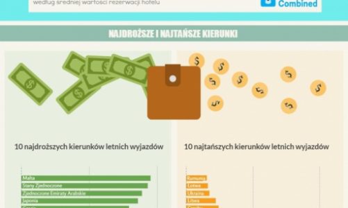Portfel Polaka po wakacjach 2016: Najdroższe i najtańsze kierunki