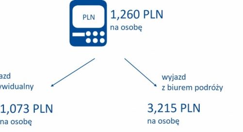Około 8 mld złotych wydali Polacy na wyjazdy świąteczne w ciągu ostatnich 2 lat.