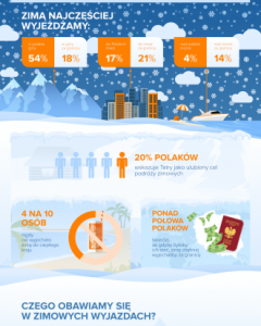W góry, ale nie na narty. Gdzie Polacy wyjeżdżają zimą? [NOWY RAPORT]
