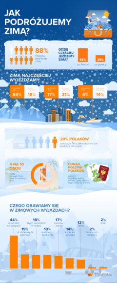 W góry, ale nie na narty. Gdzie Polacy wyjeżdżają zimą? [NOWY RAPORT]