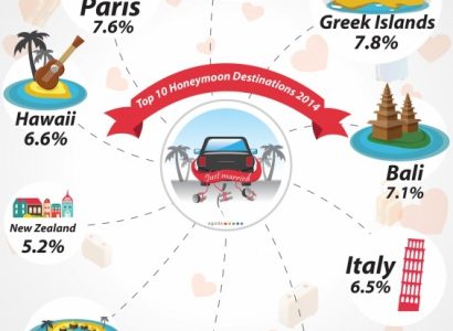 Malediwy wymarzonym kierunkiem podróży poślubnej według użytkowników Agoda.com