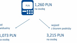 Około 8 mld złotych wydali Polacy na wyjazdy świąteczne w ciągu ostatnich 2 lat.