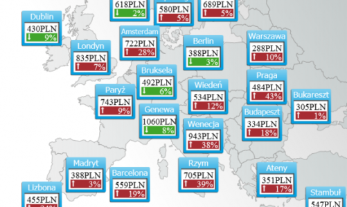 Europa drożeje. Ceny wzrastają nawet o 43%.