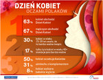 Dzień Kobiet ważniejszy dla młodszego pokolenia