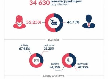 Kobiety rządzą podróżami