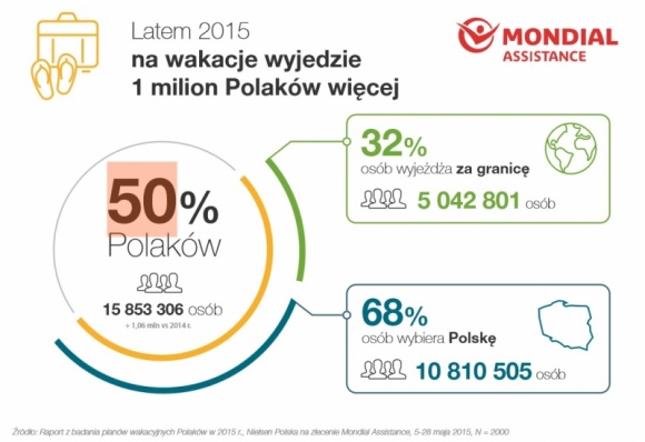 16 mln Polaków wybiera się w tym roku na letnie wakacje