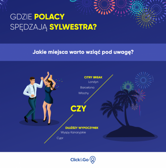 Sylwestrowe wyjazdy Polaków. Gdzie warto przywitać nowy rok?