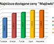 Ile kosztuje Majówka 2014?