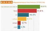Drugi długi weekend majowy – gdzie polecą Polacy?